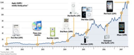 Gráfico do Ipod e ações da Apple